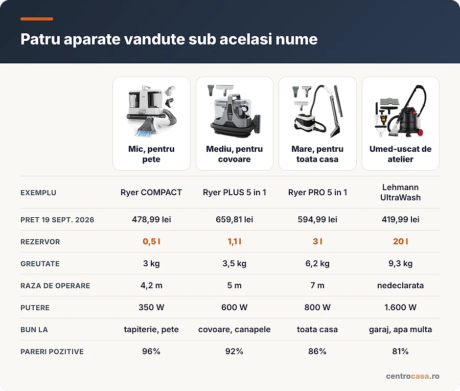 Comparatie intre patru aspiratoare cu spalare de dimensiuni si scopuri diferite