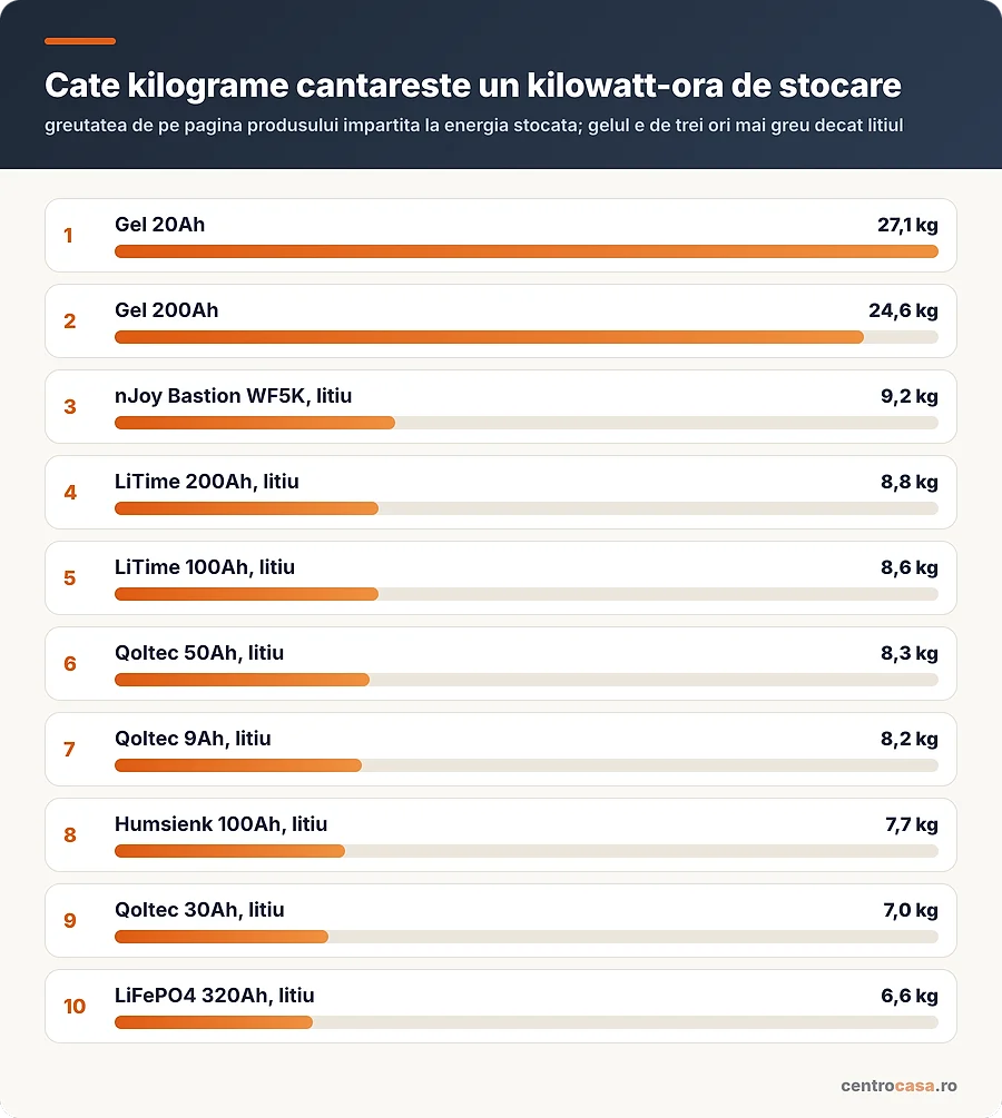 Cate kilograme cantareste un kilowatt-ora de stocare