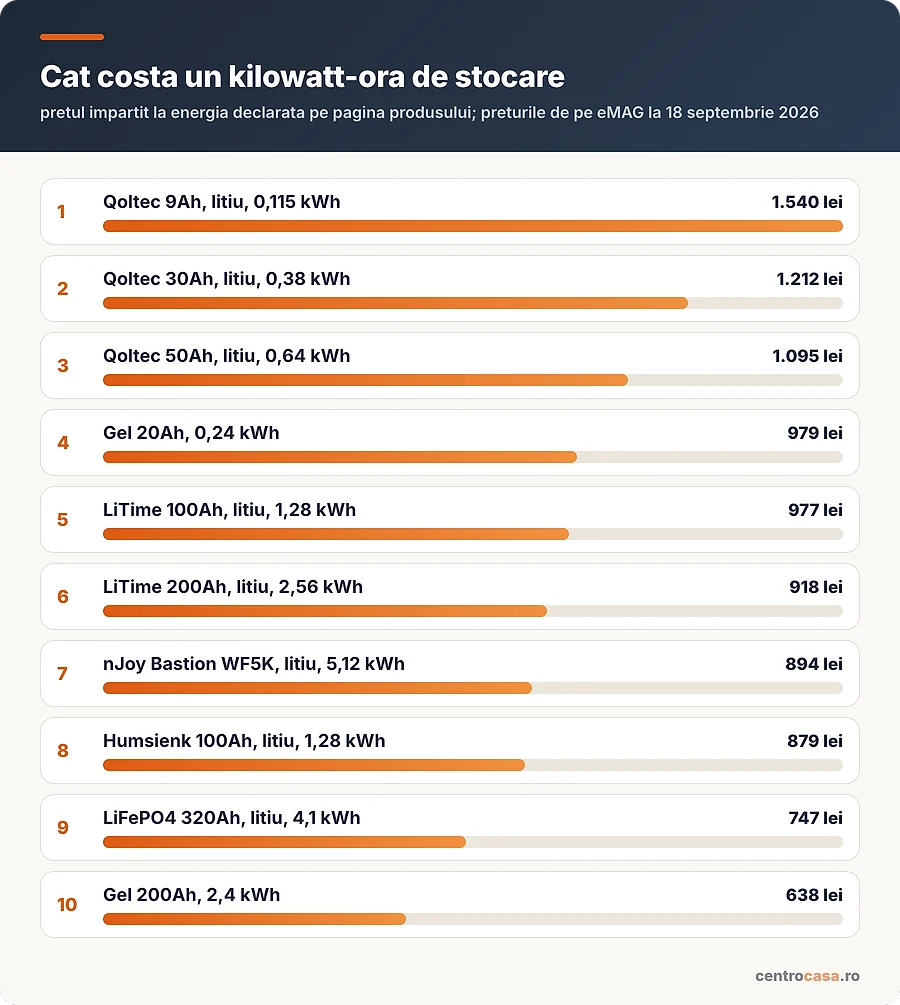 Cat costa un kilowatt-ora de stocare