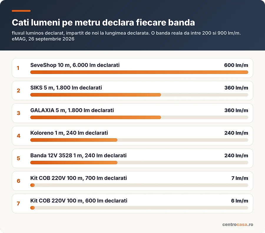 Cati lumeni pe metru declara fiecare banda