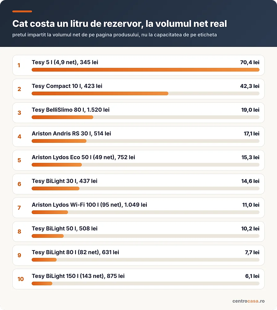 Cat costa un litru de rezervor, la volumul net real