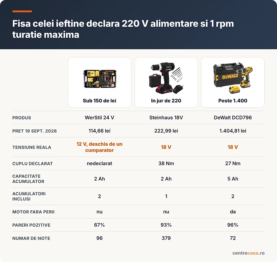 Comparatie intre o scula de sub 150 de lei, una de 220 si una de peste 1.400