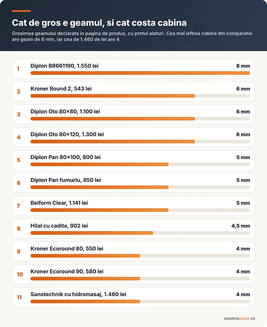 Grosimea geamului la cele 11 cabine care o declara, cu pretul alaturi