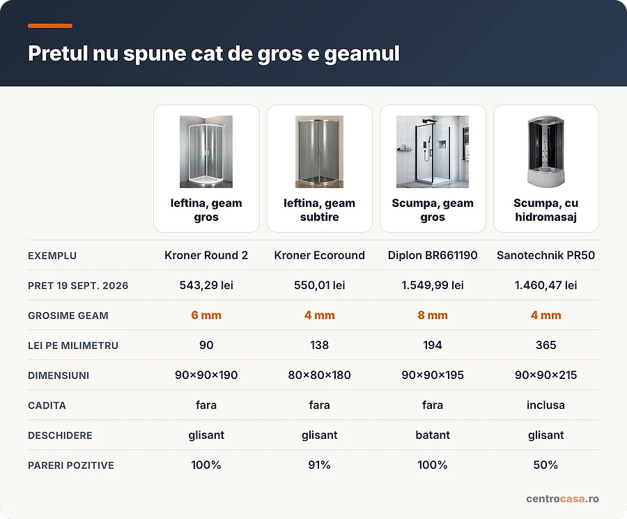 Comparatie intre patru cabine de dus: doua ieftine si doua scumpe