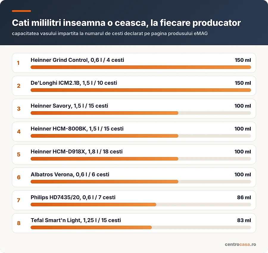 Cati mililitri inseamna o ceasca, la fiecare producator