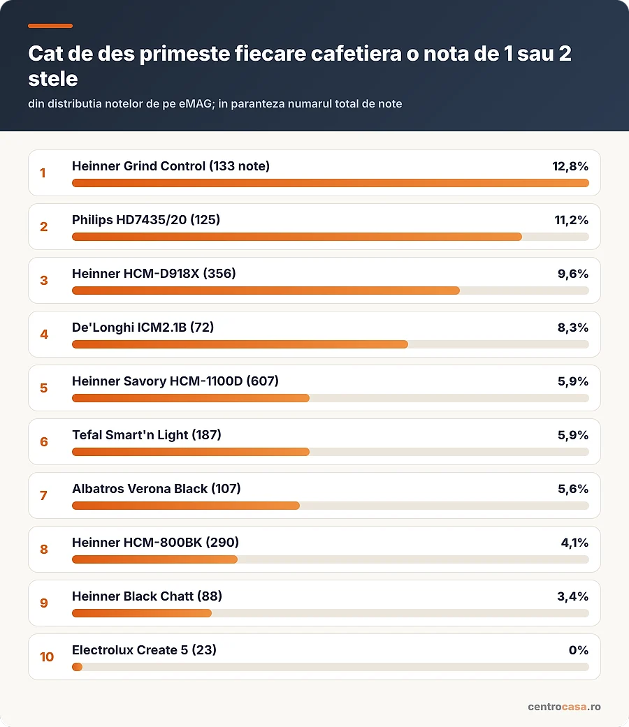 Cat de des primeste fiecare cafetiera o nota de 1 sau 2 stele