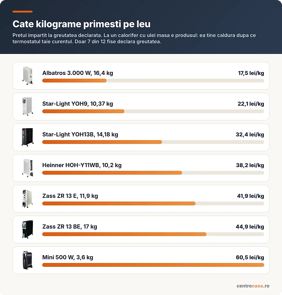 Cati lei pe kilogram costa fiecare calorifer electric comparat