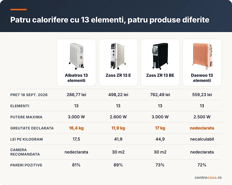 Comparatie intre patru calorifere cu 13 elementi si preturi diferite