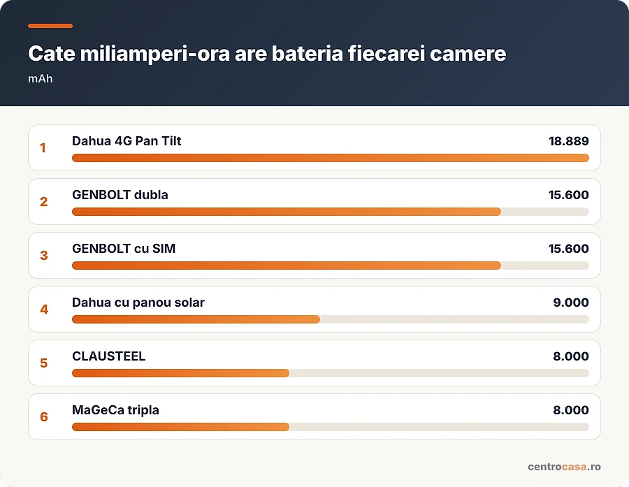 Cate miliamperi-ora are bateria fiecarei camere