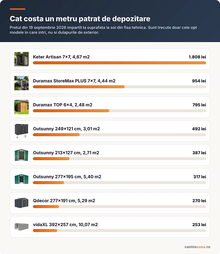 Pretul pe metru patrat de suprafata la sol, pentru cele opt modele in care intri