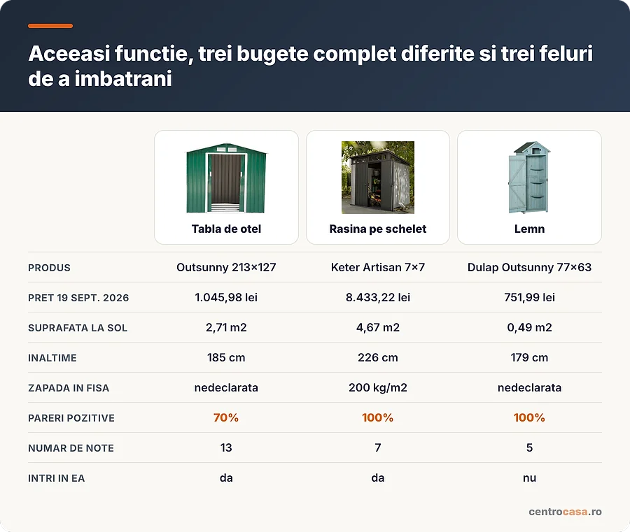 Comparatie intre o casuta din tabla, una din rasina si un dulap de lemn