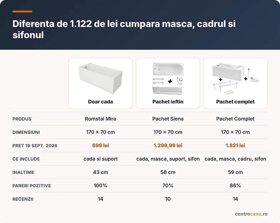 Aceeasi cada de 170x70 la trei preturi, in functie de ce include pachetul