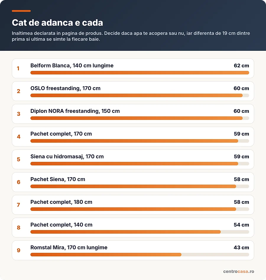 Adancimea declarata la cazile din comparatie