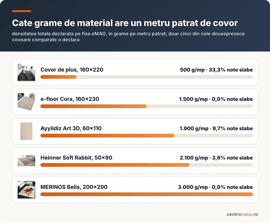 Cate grame de material are un metru patrat din fiecare covor