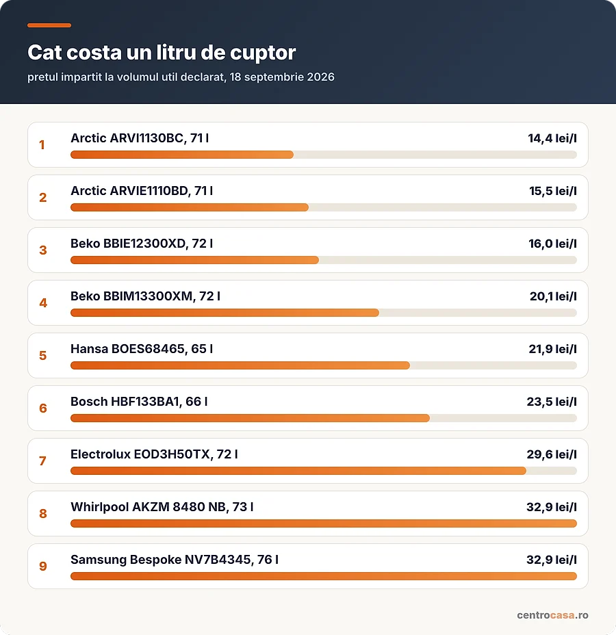 Cat costa un litru de cuptor