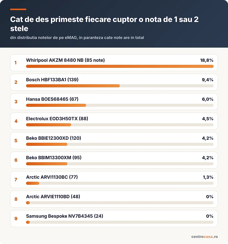Cat de des primeste fiecare cuptor o nota de 1 sau 2 stele