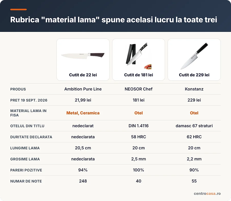 Comparatie intre ce scrie in pagina de produs eMAG si ce scrie pe produs, la trei cutite