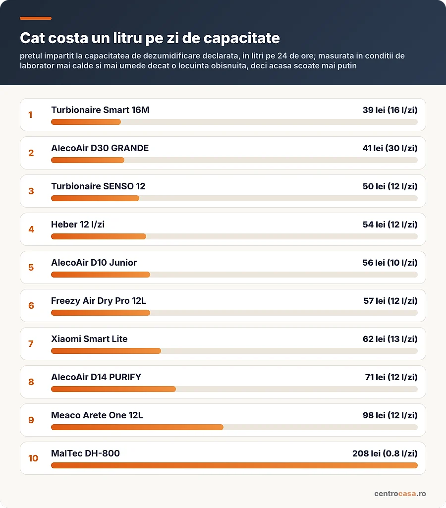 Cat costa un litru pe zi de capacitate la fiecare dezumidificator