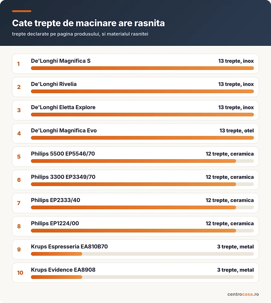 Cate trepte de macinare declara fiecare rasnita