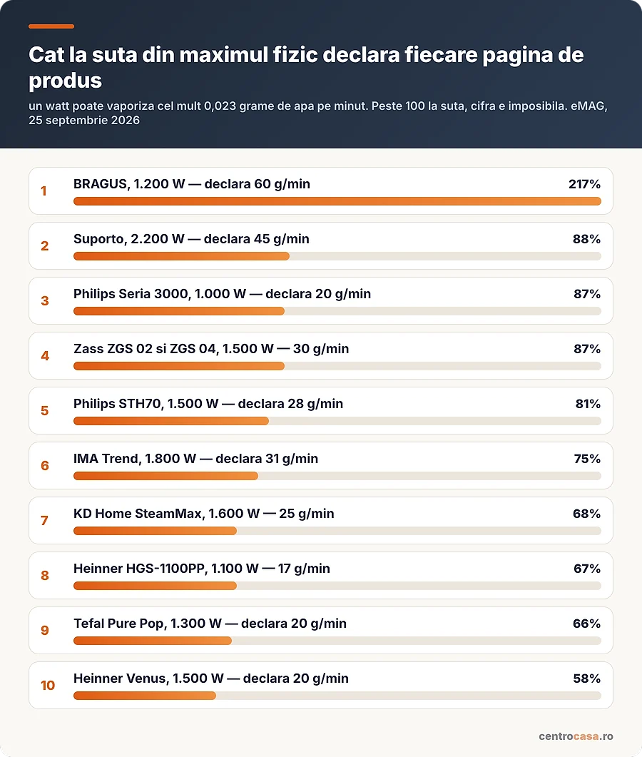 Cat la suta din maximul fizic de abur declara fiecare pagina de produs