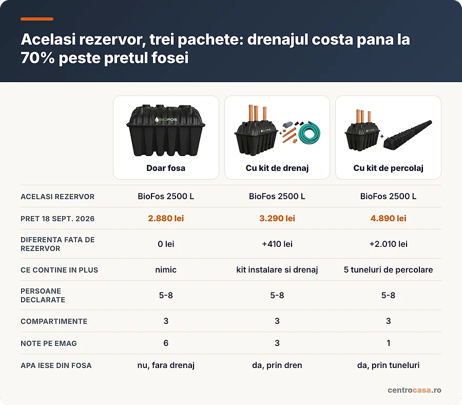 Acelasi rezervor de 2.500 de litri, in trei pachete diferite