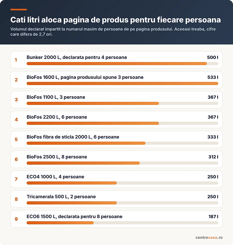 Litrii alocati pentru fiecare persoana, la noua dintre fosele comparate