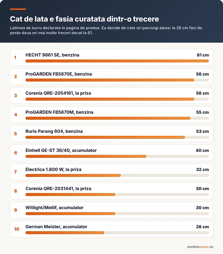 Latimea de lucru declarata la cele 10 freze de zapada comparate