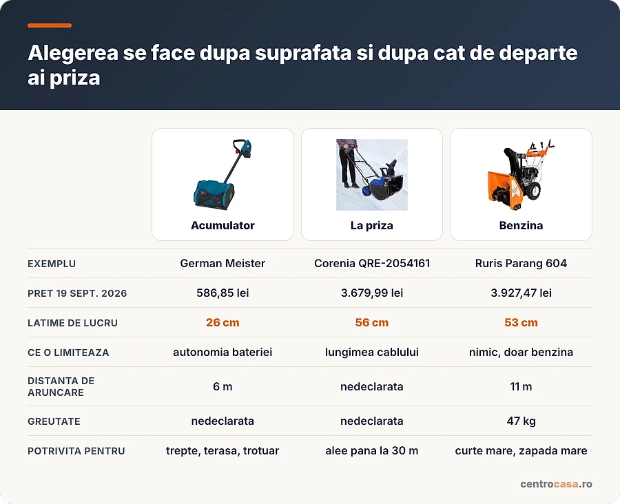 Comparatie intre o freza pe acumulator, una la priza si una pe benzina