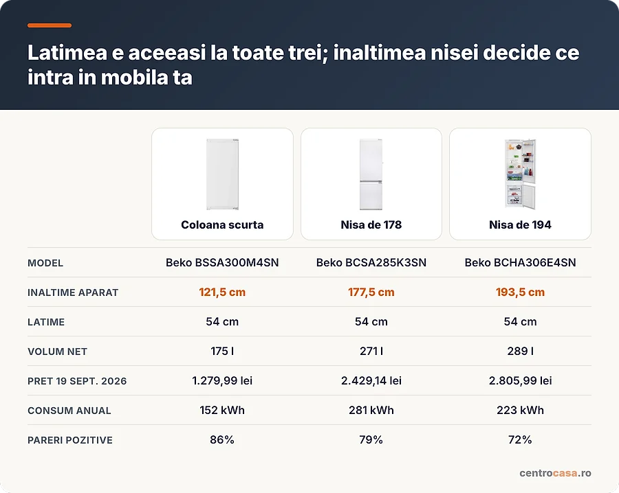 Comparatie intre trei frigidere de inaltimi diferite ale nisei