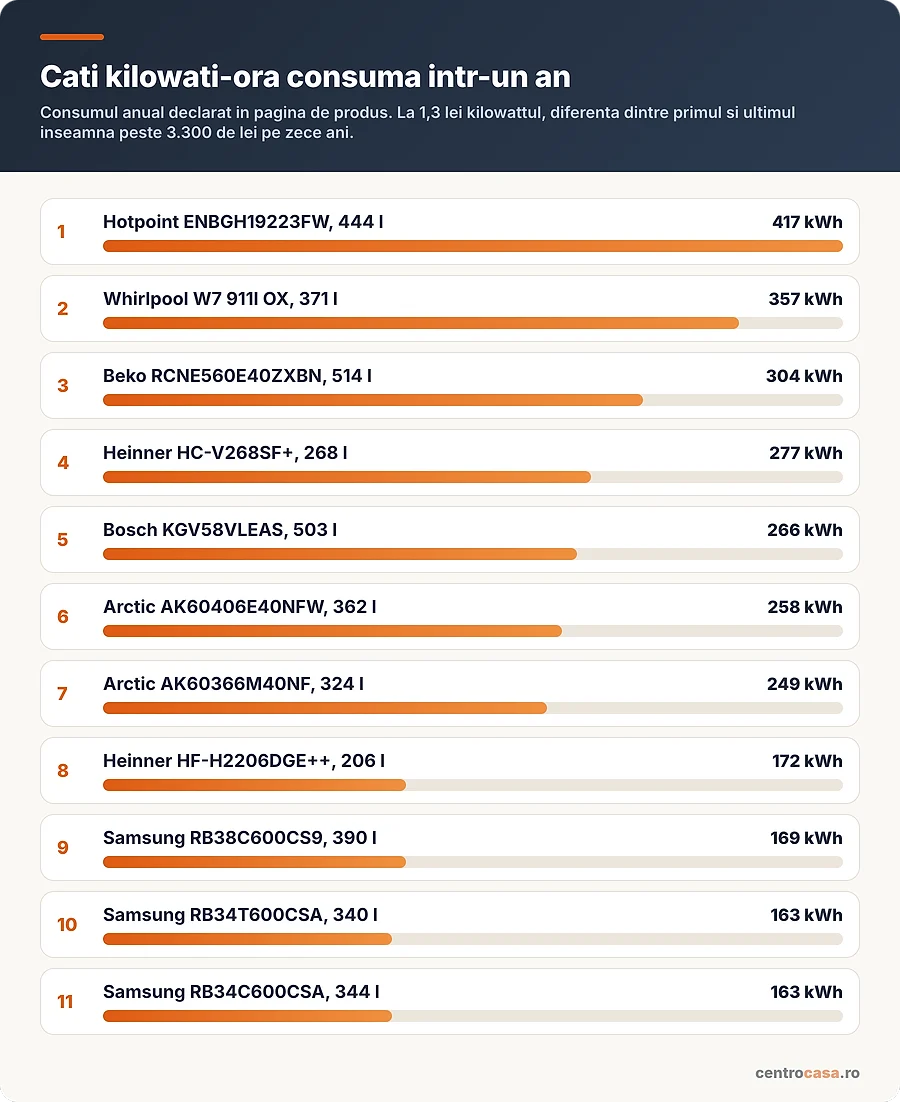 Consumul anual declarat la cele 12 frigidere comparate