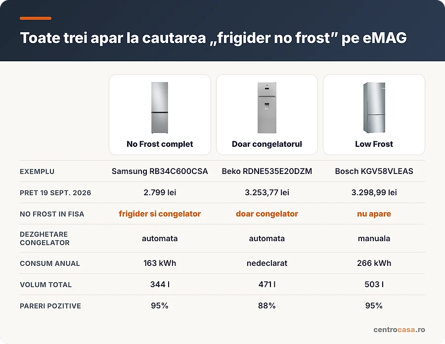 Comparatie intre No Frost complet, No Frost partial si Low Frost