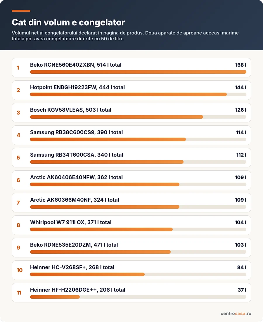 Volumul congelatorului la cele 12 frigidere comparate