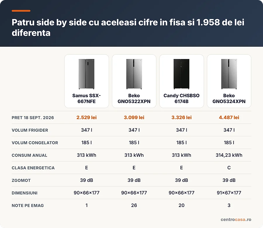 Samus, Beko, Candy si Beko clasa C, patru side by side cu specificatii identice