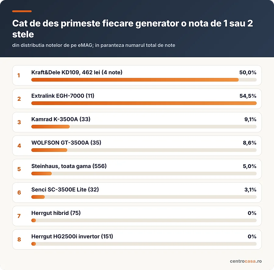 Cat de des primeste fiecare generator o nota de 1 sau 2 stele
