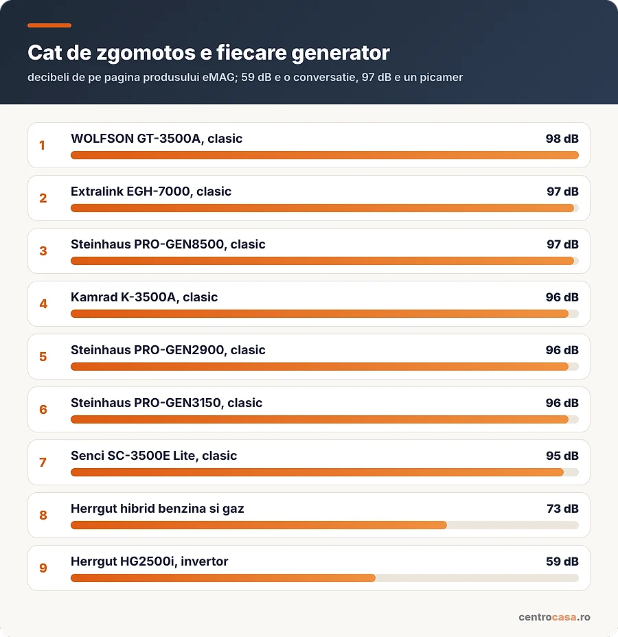 Cat de zgomotos e fiecare generator