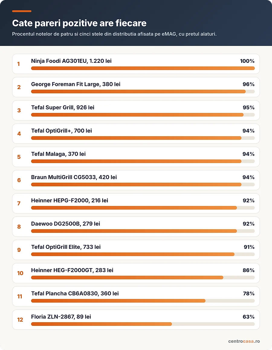 Procentul de pareri pozitive la cele 12 gratare electrice comparate