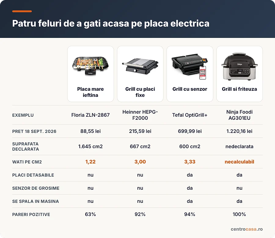 Comparatie intre patru tipuri de gratar electric: placa mare ieftina, placi fixe, grill cu senzor si grill cu friteuza