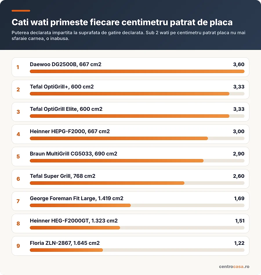 Wati pe centimetru patrat de placa la cele 12 gratare electrice comparate