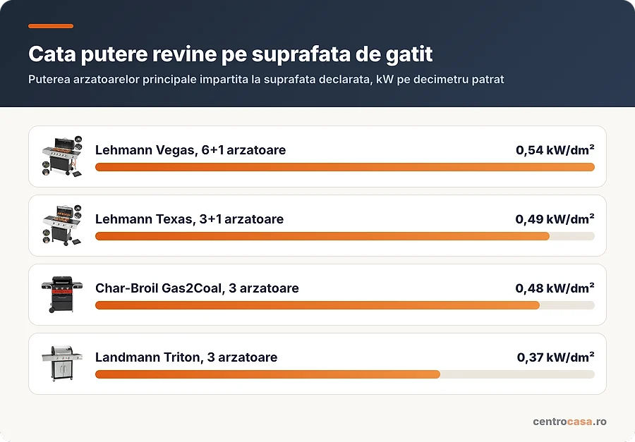 Cata putere revine pe suprafata de gatit la gratarele pe gaz