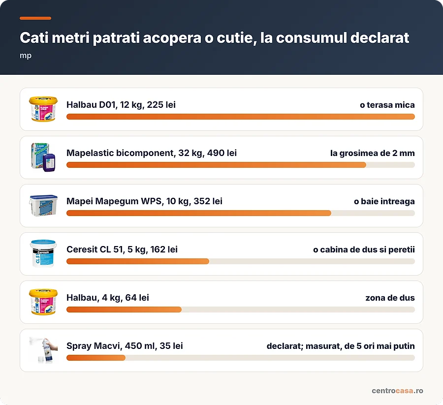Cati metri patrati acopera o cutie de hidroizolatie