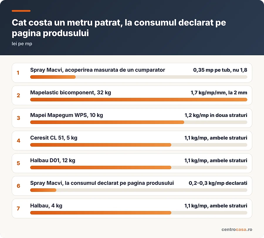 Cat costa un metru patrat de hidroizolatie, la consumul declarat pe pagina produsului