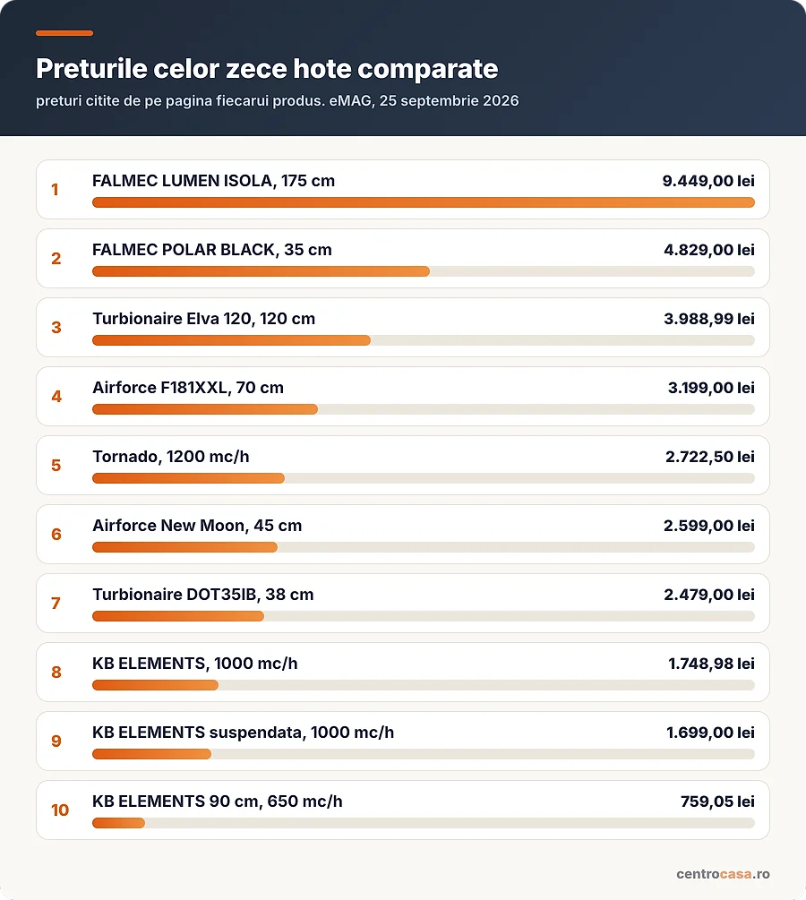 Preturile celor zece hote comparate