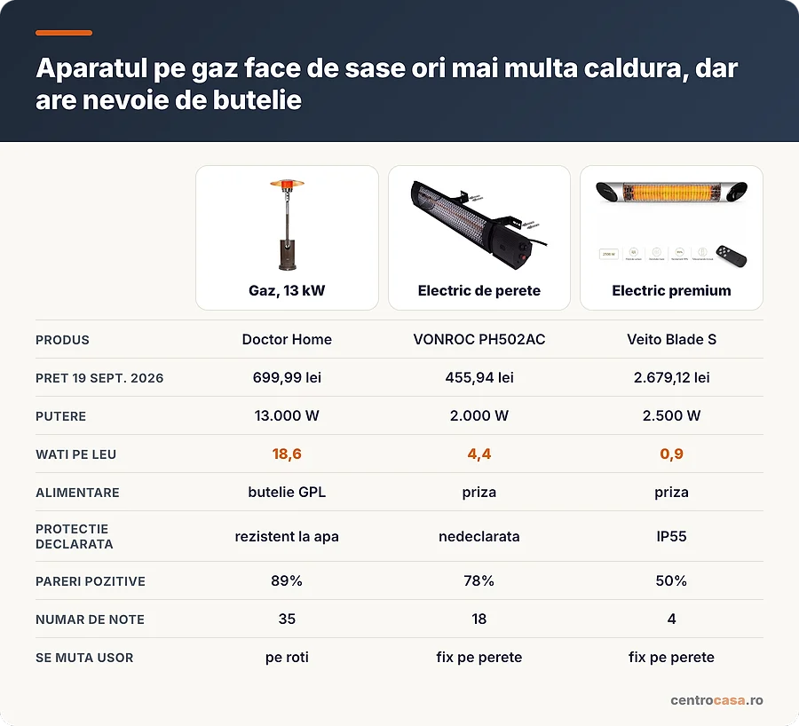 Comparatie intre un aparat pe gaz, unul electric de perete si unul electric premium