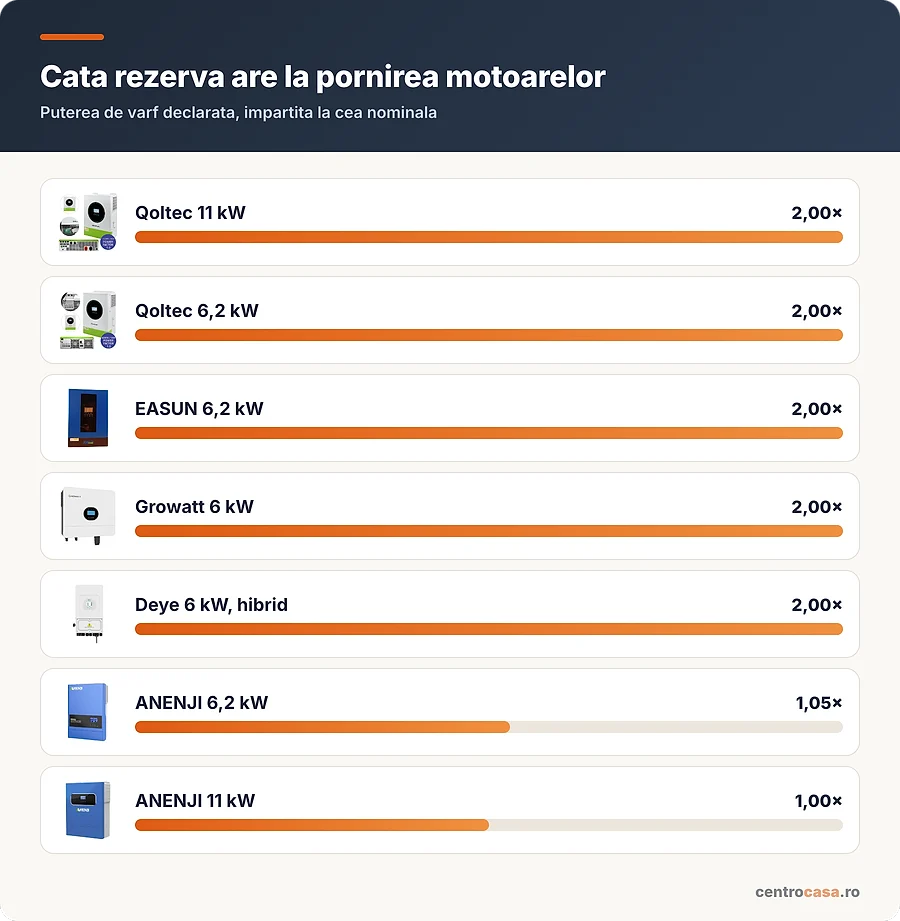 Cata rezerva de putere are fiecare invertor la pornirea motoarelor