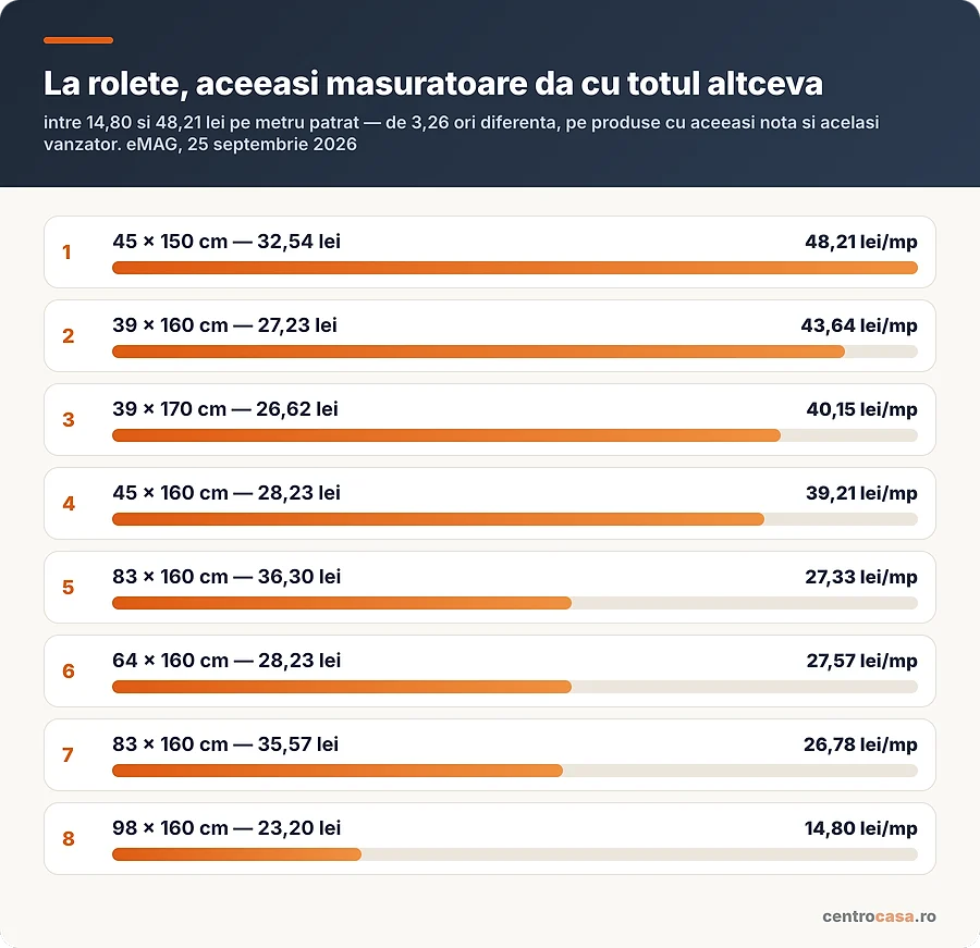Pretul pe metru patrat la cele opt rolete masurate