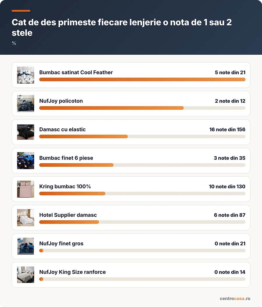 Cat de des primeste fiecare lenjerie o nota de 1 sau 2 stele