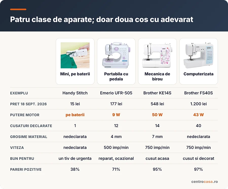 Comparatie intre patru clase de masini de cusut: mini, portabila, mecanica de birou si computerizata