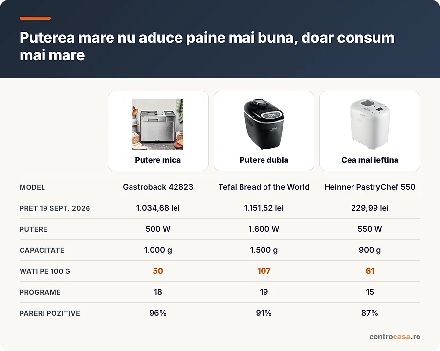 Comparatie intre o masina eficienta si una cu putere dubla