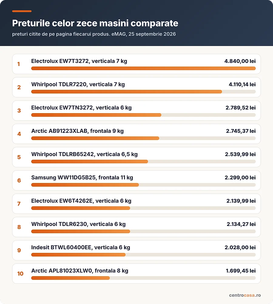 Preturile celor zece masini comparate
