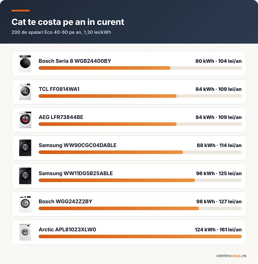 Cat te costa pe an in curent fiecare masina de spalat rufe din articol